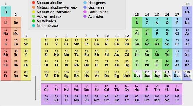 elements chimiques