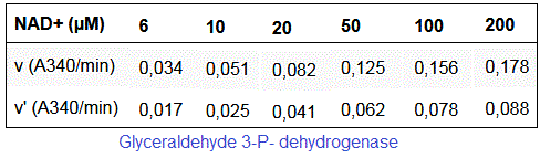glyceraldehyde-p-dehydrogenase (GPDH)