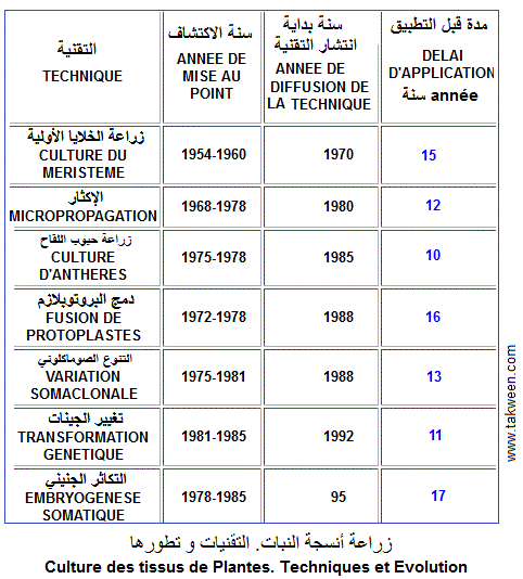 cultures in vitro, زراعات زجاجية