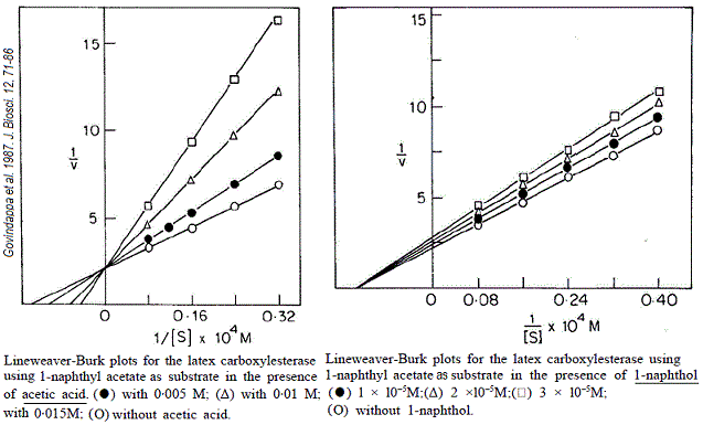 carboxylestérase. Inhibition