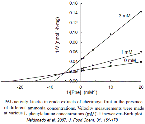 phénylalanine ammonia-lyase, PAL