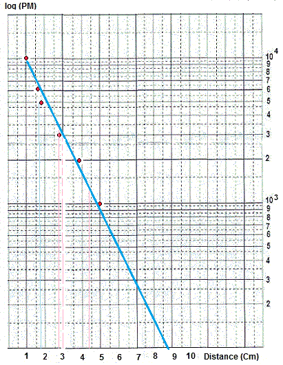 courbe Poids moléculaire DNA