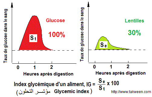 IG des Lentilles, Glucose