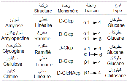 polyosides